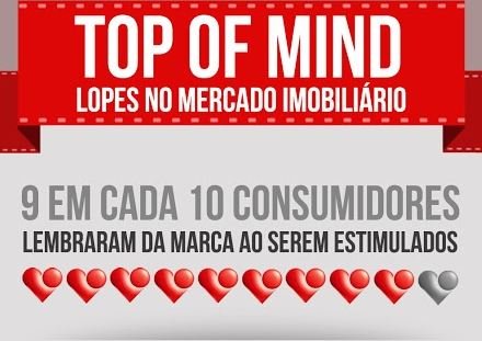 Pesquisa IBOPE sobre mercado imobiliario
