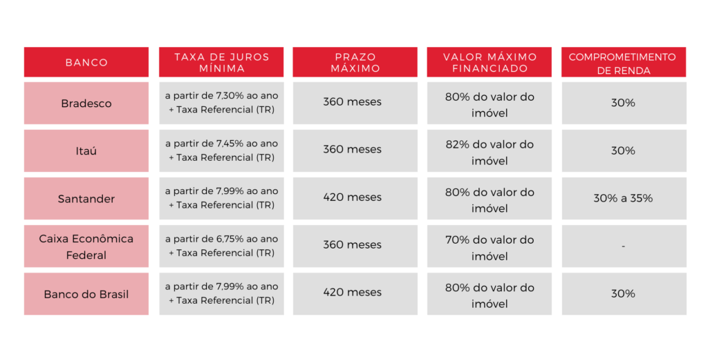 tabela de juros de financiamento dos principais bancos